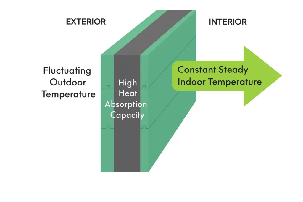 Diagram of an Insulated Concrete Form (ICF) wall showing fluctuating outdoor temperature on the exterior side, high heat absorption capacity in the concrete core, and a steady indoor temperature on the interior side.