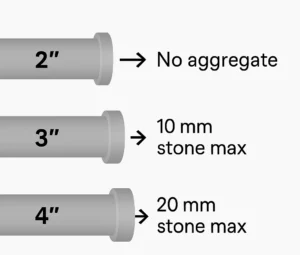 Diagram showing compatible aggregate sizes for 2-inch, 3-inch, and 4-inch concrete pump lines